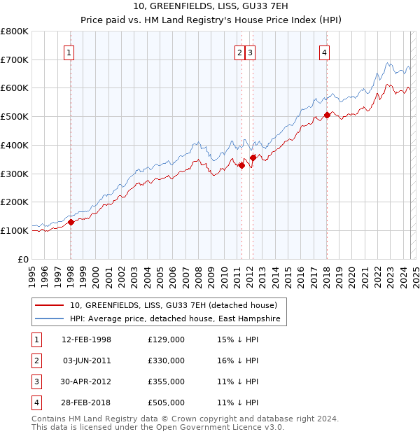 10, GREENFIELDS, LISS, GU33 7EH: Price paid vs HM Land Registry's House Price Index