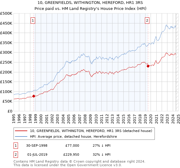 10, GREENFIELDS, WITHINGTON, HEREFORD, HR1 3RS: Price paid vs HM Land Registry's House Price Index