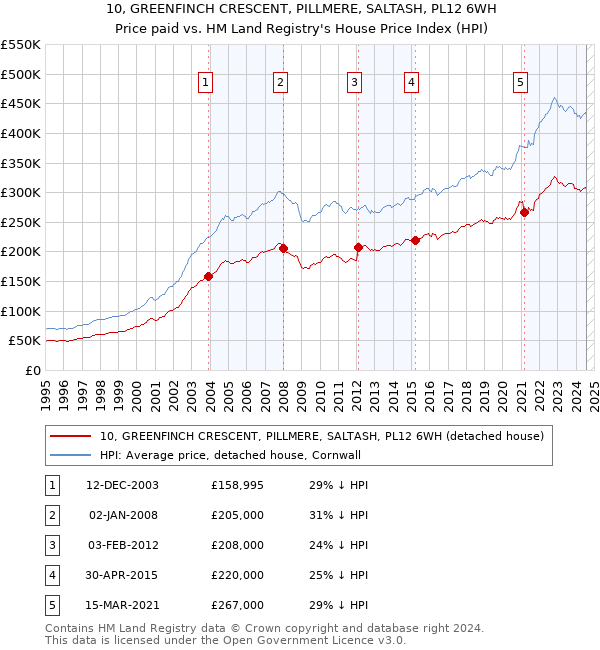 10, GREENFINCH CRESCENT, PILLMERE, SALTASH, PL12 6WH: Price paid vs HM Land Registry's House Price Index