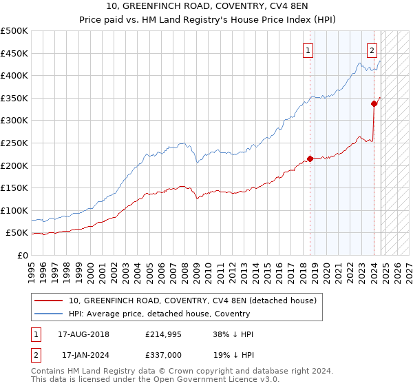 10, GREENFINCH ROAD, COVENTRY, CV4 8EN: Price paid vs HM Land Registry's House Price Index