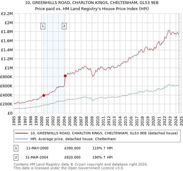 10, GREENHILLS ROAD, CHARLTON KINGS, CHELTENHAM, GL53 9EB: Price paid vs HM Land Registry's House Price Index