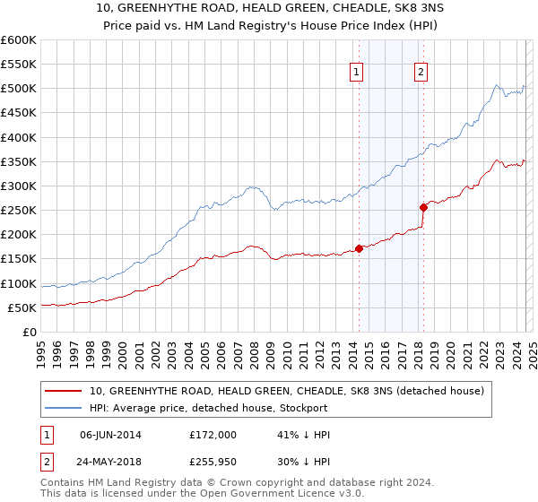 10, GREENHYTHE ROAD, HEALD GREEN, CHEADLE, SK8 3NS: Price paid vs HM Land Registry's House Price Index