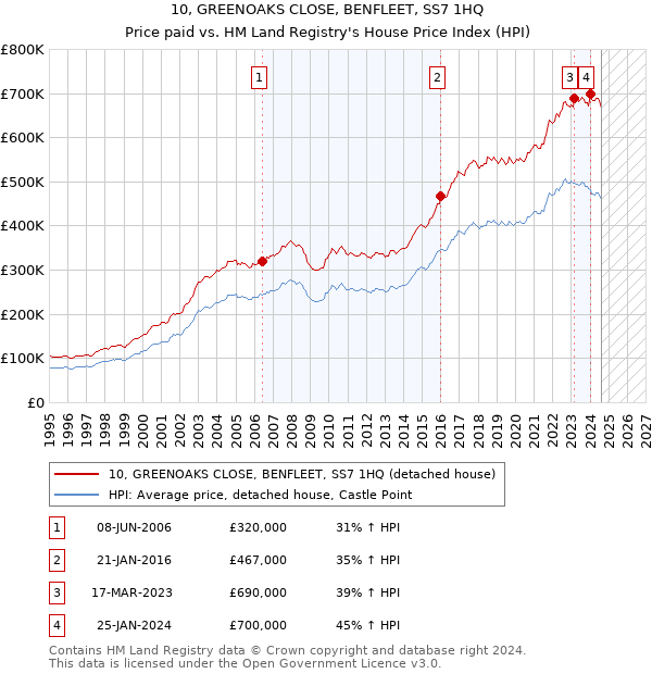 10, GREENOAKS CLOSE, BENFLEET, SS7 1HQ: Price paid vs HM Land Registry's House Price Index