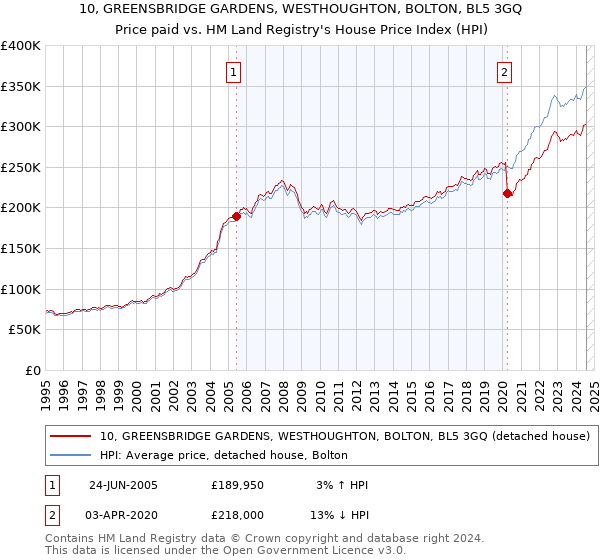 10, GREENSBRIDGE GARDENS, WESTHOUGHTON, BOLTON, BL5 3GQ: Price paid vs HM Land Registry's House Price Index