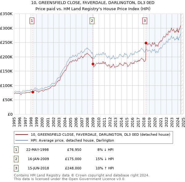 10, GREENSFIELD CLOSE, FAVERDALE, DARLINGTON, DL3 0ED: Price paid vs HM Land Registry's House Price Index