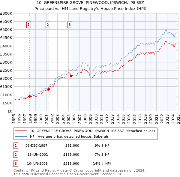 10, GREENSPIRE GROVE, PINEWOOD, IPSWICH, IP8 3SZ: Price paid vs HM Land Registry's House Price Index