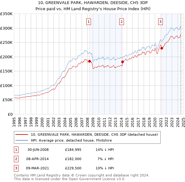 10, GREENVALE PARK, HAWARDEN, DEESIDE, CH5 3DP: Price paid vs HM Land Registry's House Price Index