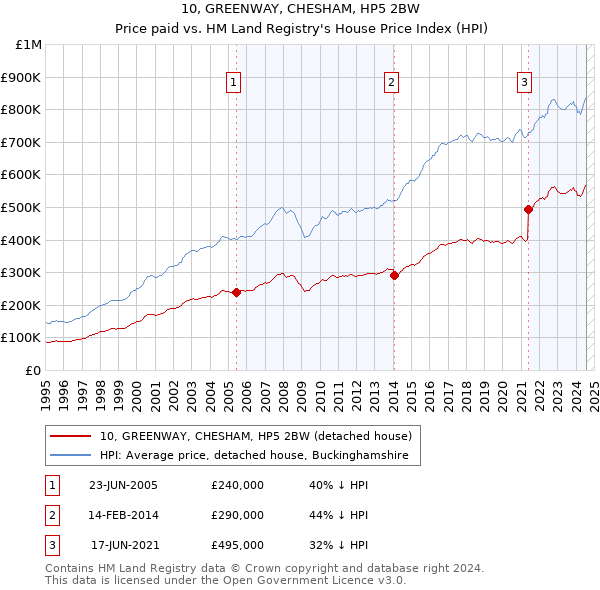 10, GREENWAY, CHESHAM, HP5 2BW: Price paid vs HM Land Registry's House Price Index