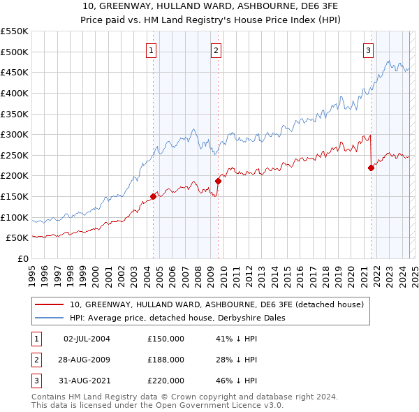 10, GREENWAY, HULLAND WARD, ASHBOURNE, DE6 3FE: Price paid vs HM Land Registry's House Price Index