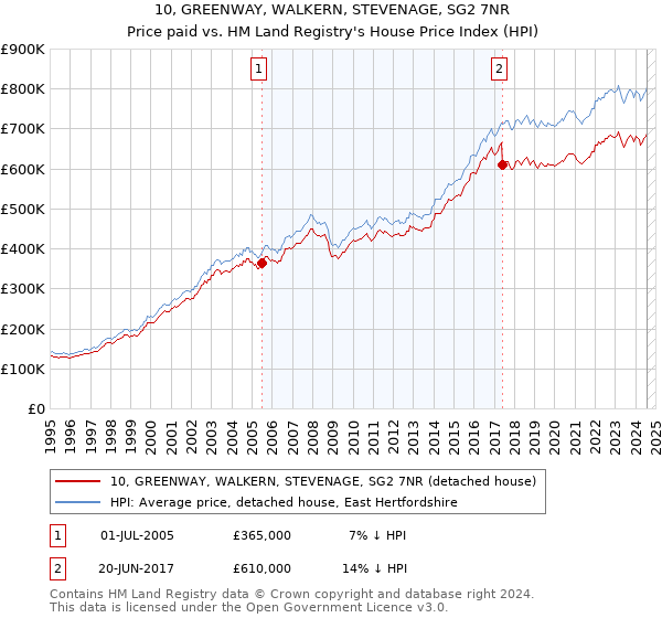 10, GREENWAY, WALKERN, STEVENAGE, SG2 7NR: Price paid vs HM Land Registry's House Price Index