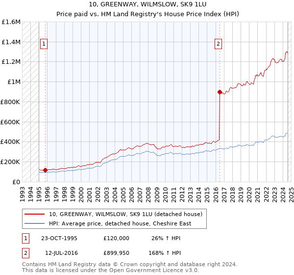 10, GREENWAY, WILMSLOW, SK9 1LU: Price paid vs HM Land Registry's House Price Index