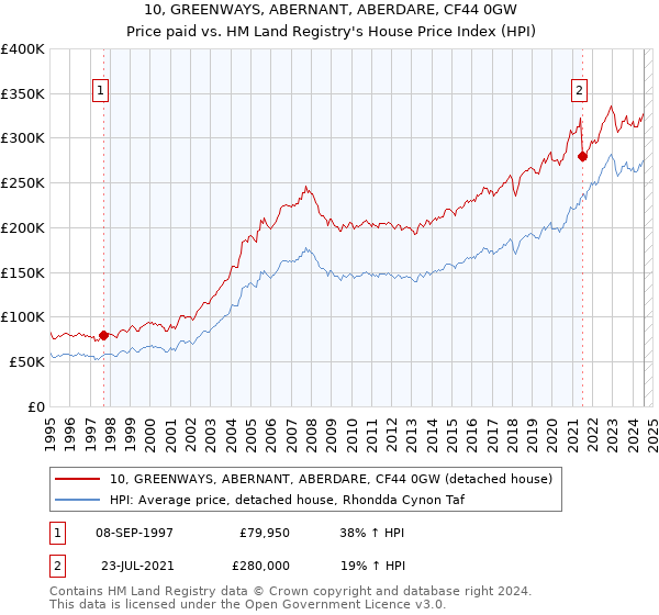 10, GREENWAYS, ABERNANT, ABERDARE, CF44 0GW: Price paid vs HM Land Registry's House Price Index