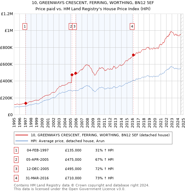 10, GREENWAYS CRESCENT, FERRING, WORTHING, BN12 5EF: Price paid vs HM Land Registry's House Price Index