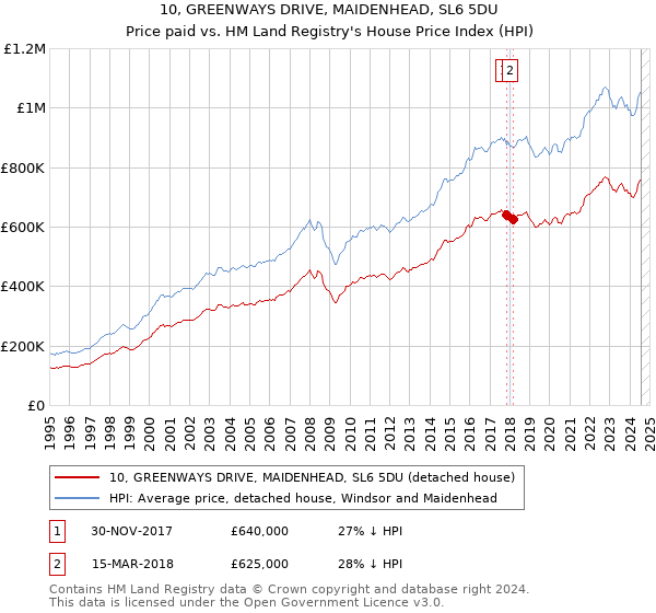 10, GREENWAYS DRIVE, MAIDENHEAD, SL6 5DU: Price paid vs HM Land Registry's House Price Index