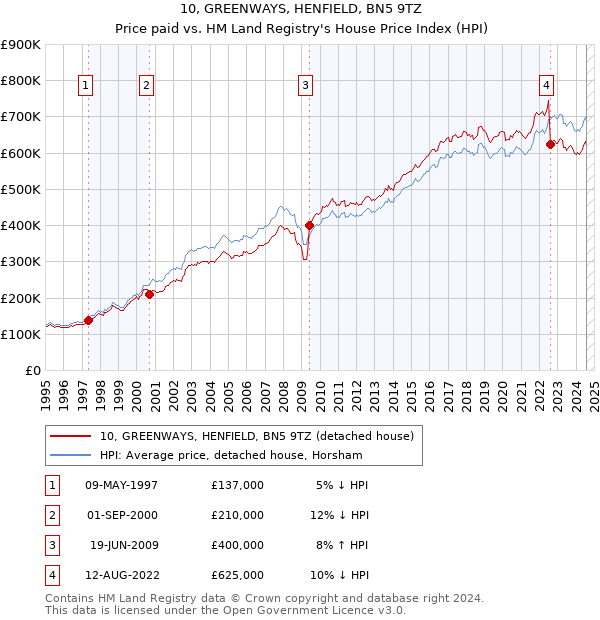 10, GREENWAYS, HENFIELD, BN5 9TZ: Price paid vs HM Land Registry's House Price Index