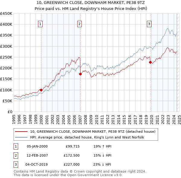 10, GREENWICH CLOSE, DOWNHAM MARKET, PE38 9TZ: Price paid vs HM Land Registry's House Price Index