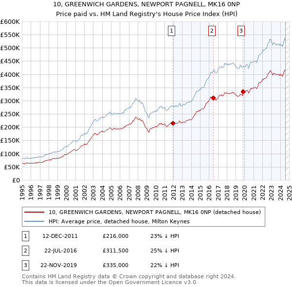 10, GREENWICH GARDENS, NEWPORT PAGNELL, MK16 0NP: Price paid vs HM Land Registry's House Price Index