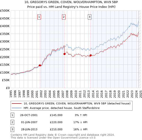 10, GREGORYS GREEN, COVEN, WOLVERHAMPTON, WV9 5BP: Price paid vs HM Land Registry's House Price Index