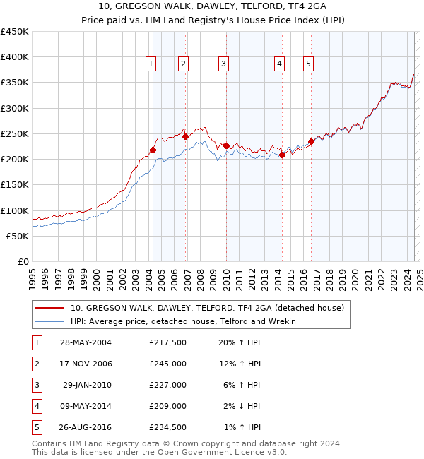 10, GREGSON WALK, DAWLEY, TELFORD, TF4 2GA: Price paid vs HM Land Registry's House Price Index