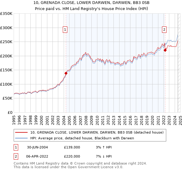 10, GRENADA CLOSE, LOWER DARWEN, DARWEN, BB3 0SB: Price paid vs HM Land Registry's House Price Index