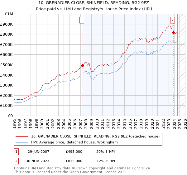 10, GRENADIER CLOSE, SHINFIELD, READING, RG2 9EZ: Price paid vs HM Land Registry's House Price Index