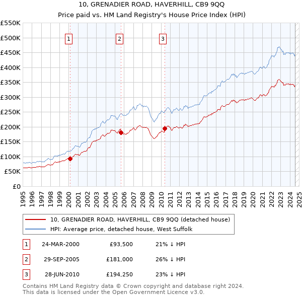 10, GRENADIER ROAD, HAVERHILL, CB9 9QQ: Price paid vs HM Land Registry's House Price Index