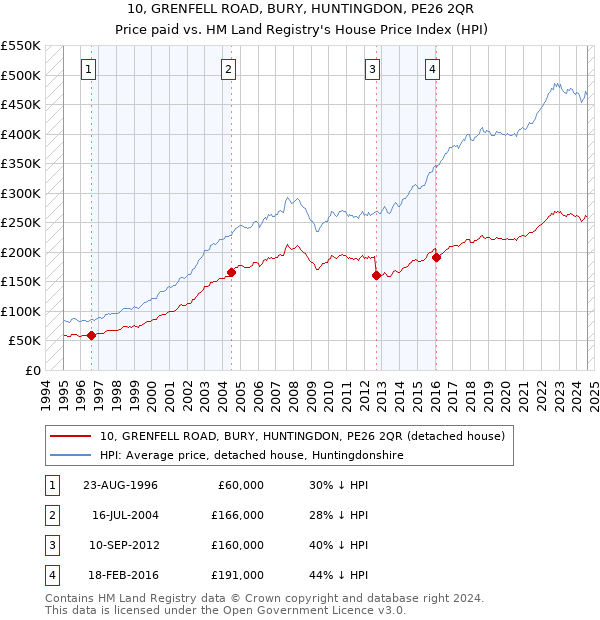 10, GRENFELL ROAD, BURY, HUNTINGDON, PE26 2QR: Price paid vs HM Land Registry's House Price Index