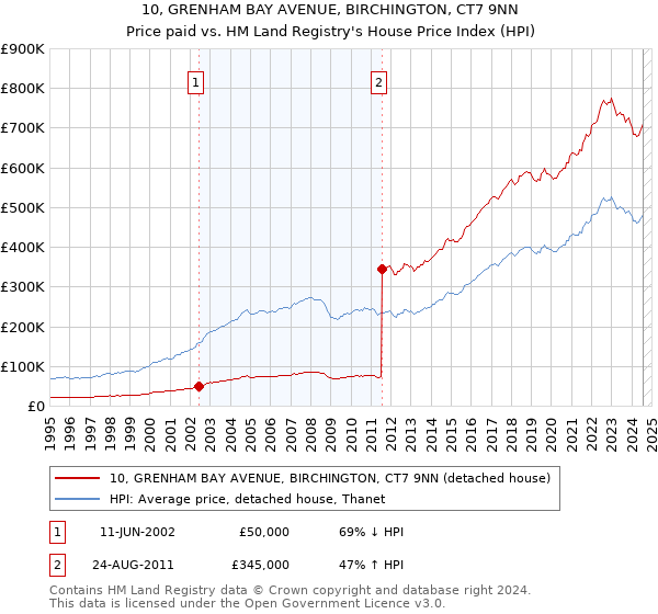 10, GRENHAM BAY AVENUE, BIRCHINGTON, CT7 9NN: Price paid vs HM Land Registry's House Price Index