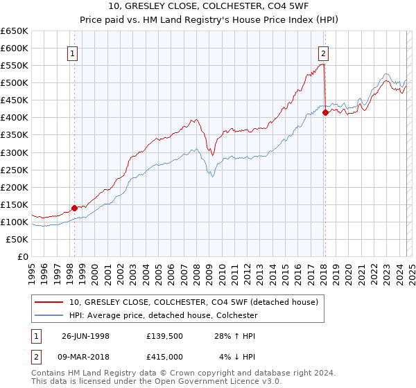 10, GRESLEY CLOSE, COLCHESTER, CO4 5WF: Price paid vs HM Land Registry's House Price Index