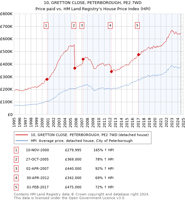 10, GRETTON CLOSE, PETERBOROUGH, PE2 7WD: Price paid vs HM Land Registry's House Price Index