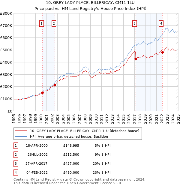 10, GREY LADY PLACE, BILLERICAY, CM11 1LU: Price paid vs HM Land Registry's House Price Index