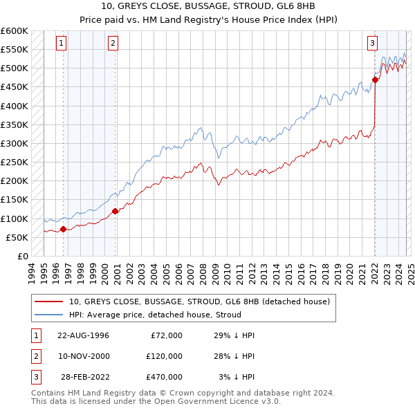 10, GREYS CLOSE, BUSSAGE, STROUD, GL6 8HB: Price paid vs HM Land Registry's House Price Index