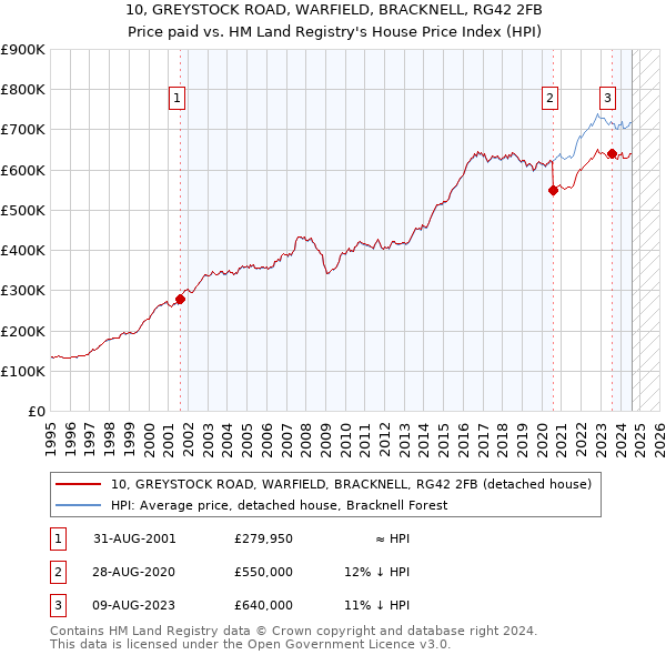 10, GREYSTOCK ROAD, WARFIELD, BRACKNELL, RG42 2FB: Price paid vs HM Land Registry's House Price Index