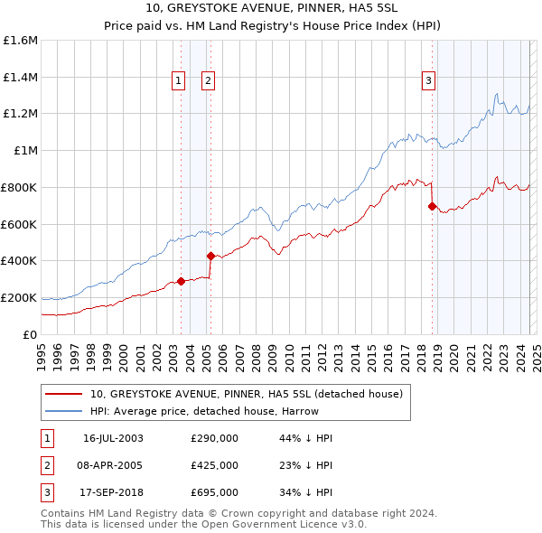 10, GREYSTOKE AVENUE, PINNER, HA5 5SL: Price paid vs HM Land Registry's House Price Index