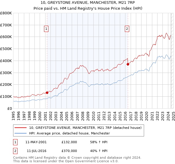 10, GREYSTONE AVENUE, MANCHESTER, M21 7RP: Price paid vs HM Land Registry's House Price Index