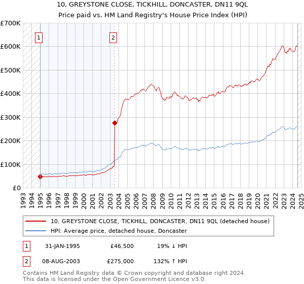 10, GREYSTONE CLOSE, TICKHILL, DONCASTER, DN11 9QL: Price paid vs HM Land Registry's House Price Index