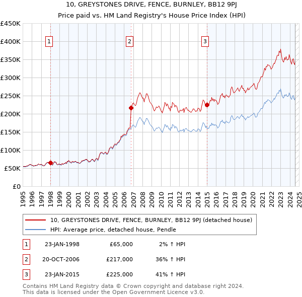 10, GREYSTONES DRIVE, FENCE, BURNLEY, BB12 9PJ: Price paid vs HM Land Registry's House Price Index