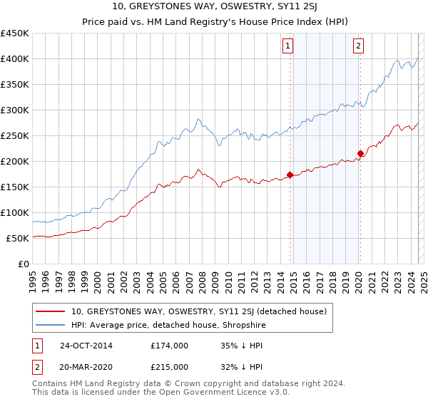 10, GREYSTONES WAY, OSWESTRY, SY11 2SJ: Price paid vs HM Land Registry's House Price Index