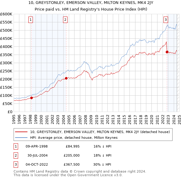 10, GREYSTONLEY, EMERSON VALLEY, MILTON KEYNES, MK4 2JY: Price paid vs HM Land Registry's House Price Index