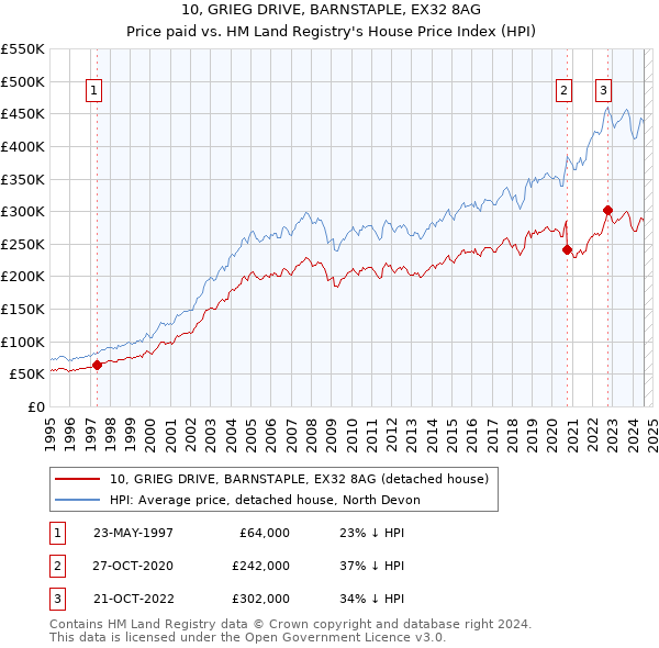 10, GRIEG DRIVE, BARNSTAPLE, EX32 8AG: Price paid vs HM Land Registry's House Price Index