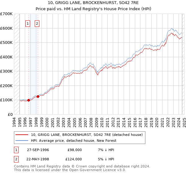 10, GRIGG LANE, BROCKENHURST, SO42 7RE: Price paid vs HM Land Registry's House Price Index