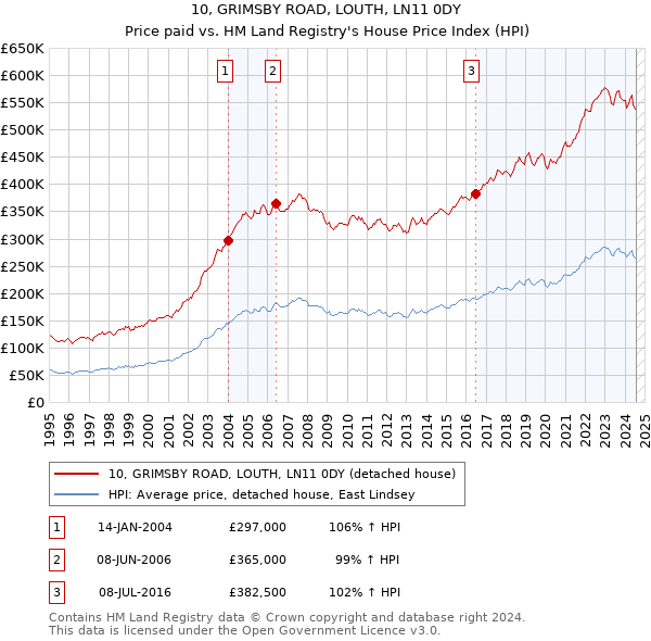 10, GRIMSBY ROAD, LOUTH, LN11 0DY: Price paid vs HM Land Registry's House Price Index