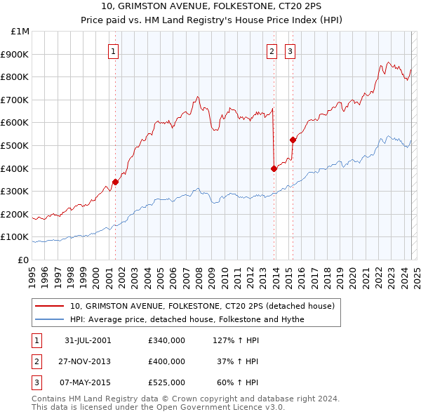 10, GRIMSTON AVENUE, FOLKESTONE, CT20 2PS: Price paid vs HM Land Registry's House Price Index