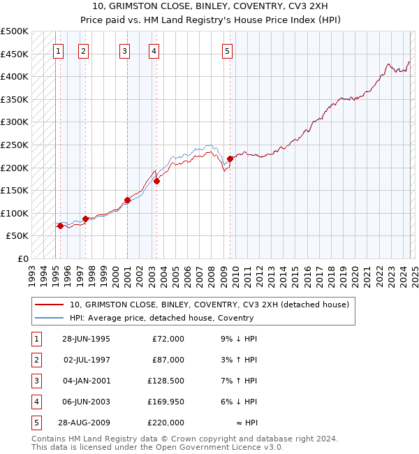 10, GRIMSTON CLOSE, BINLEY, COVENTRY, CV3 2XH: Price paid vs HM Land Registry's House Price Index