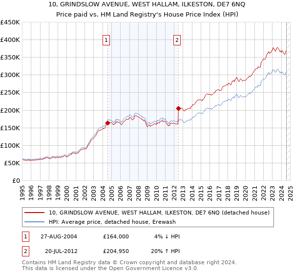 10, GRINDSLOW AVENUE, WEST HALLAM, ILKESTON, DE7 6NQ: Price paid vs HM Land Registry's House Price Index