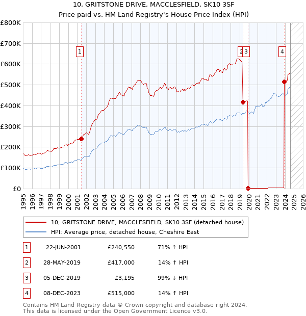 10, GRITSTONE DRIVE, MACCLESFIELD, SK10 3SF: Price paid vs HM Land Registry's House Price Index