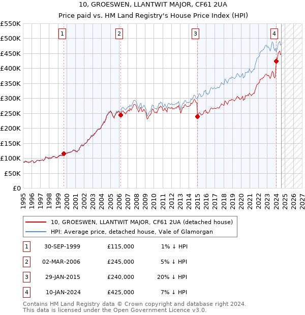 10, GROESWEN, LLANTWIT MAJOR, CF61 2UA: Price paid vs HM Land Registry's House Price Index