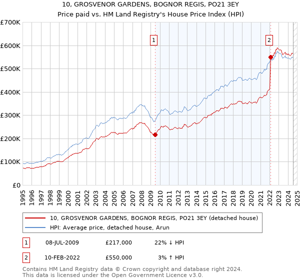 10, GROSVENOR GARDENS, BOGNOR REGIS, PO21 3EY: Price paid vs HM Land Registry's House Price Index