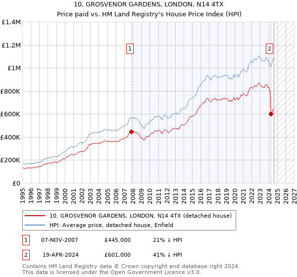 10, GROSVENOR GARDENS, LONDON, N14 4TX: Price paid vs HM Land Registry's House Price Index