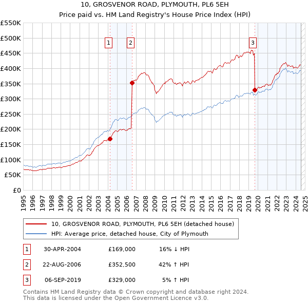 10, GROSVENOR ROAD, PLYMOUTH, PL6 5EH: Price paid vs HM Land Registry's House Price Index